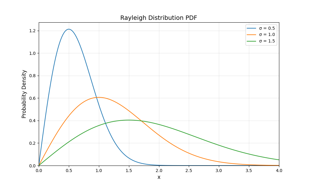 Rayleigh distribution