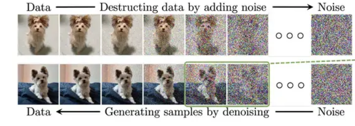 Visualization of the blurring and deblurring process