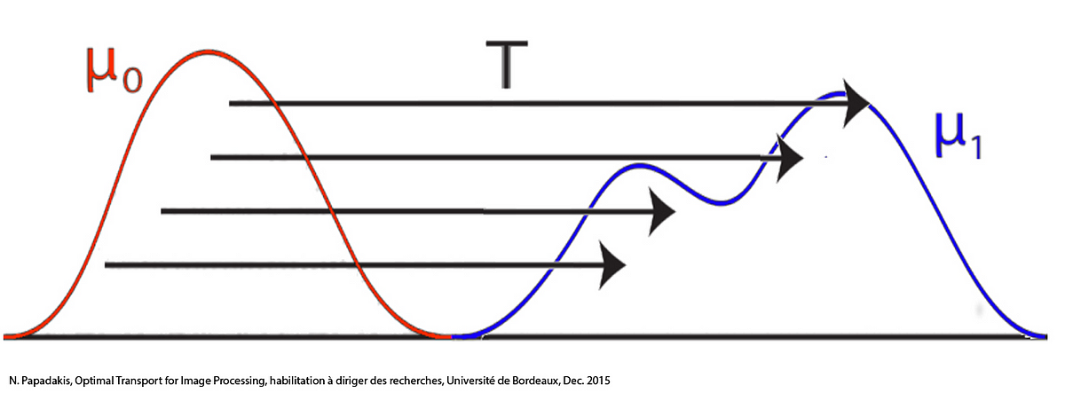 The Monge Problem