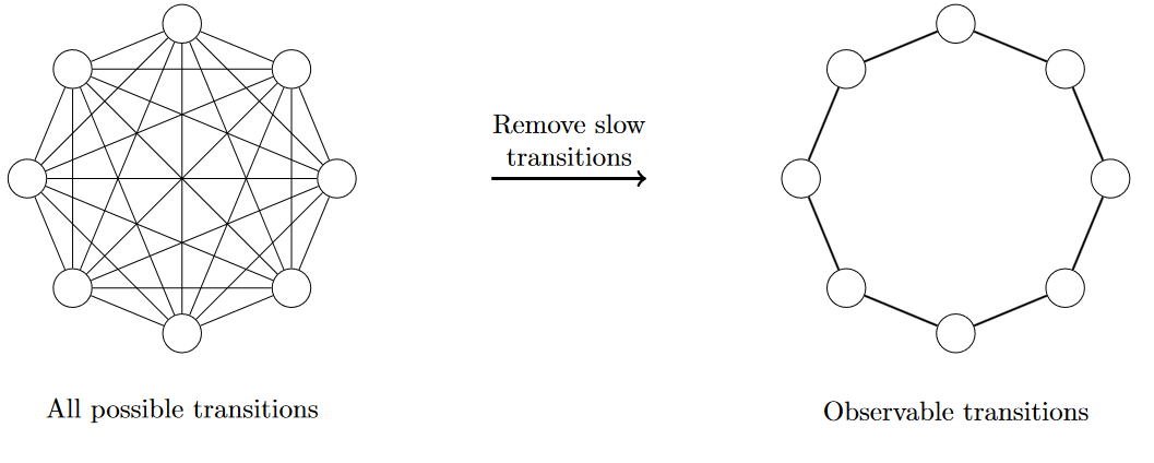 Slow Time Scale Pruning