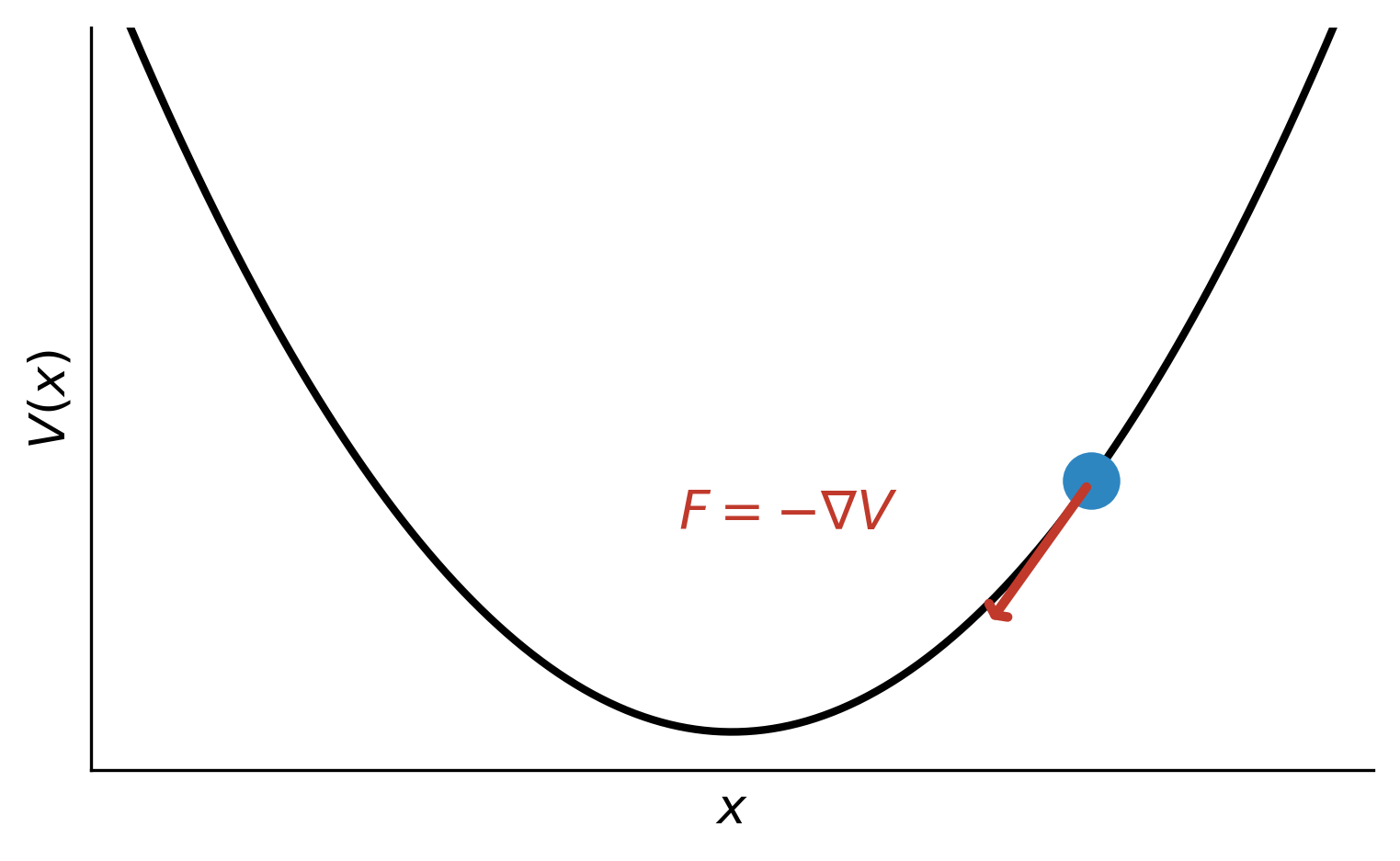 A ball on a potential landscape with force pointing downhill