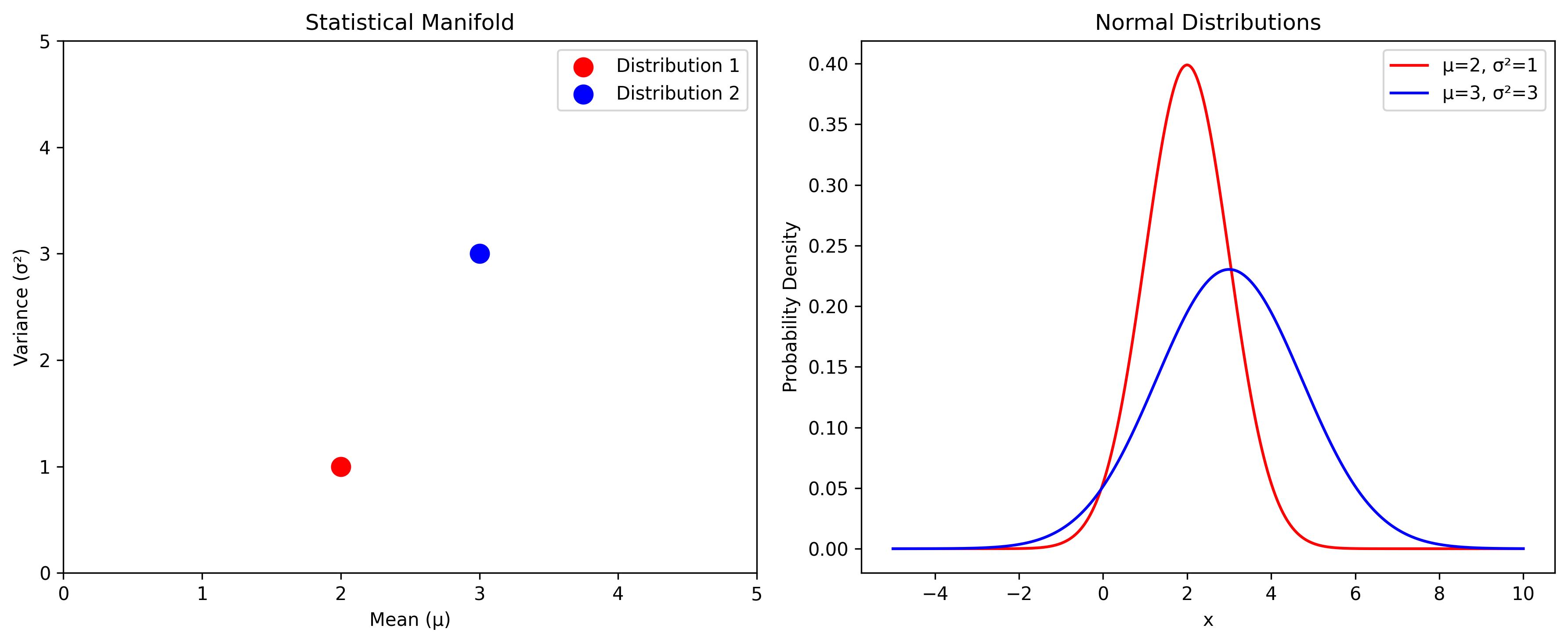 Statistical Manifold and Normal Distributions