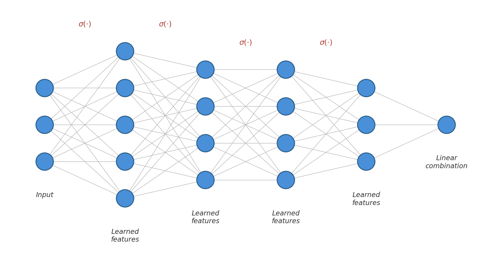 Feedforward neural network