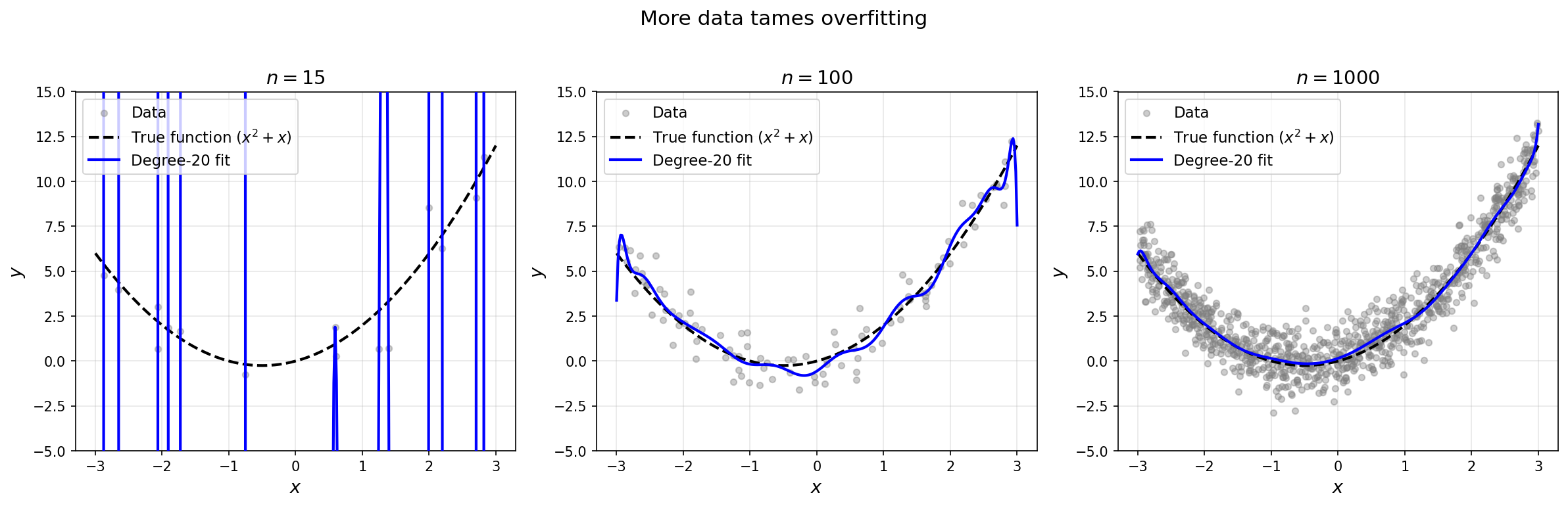 More data tames overfitting