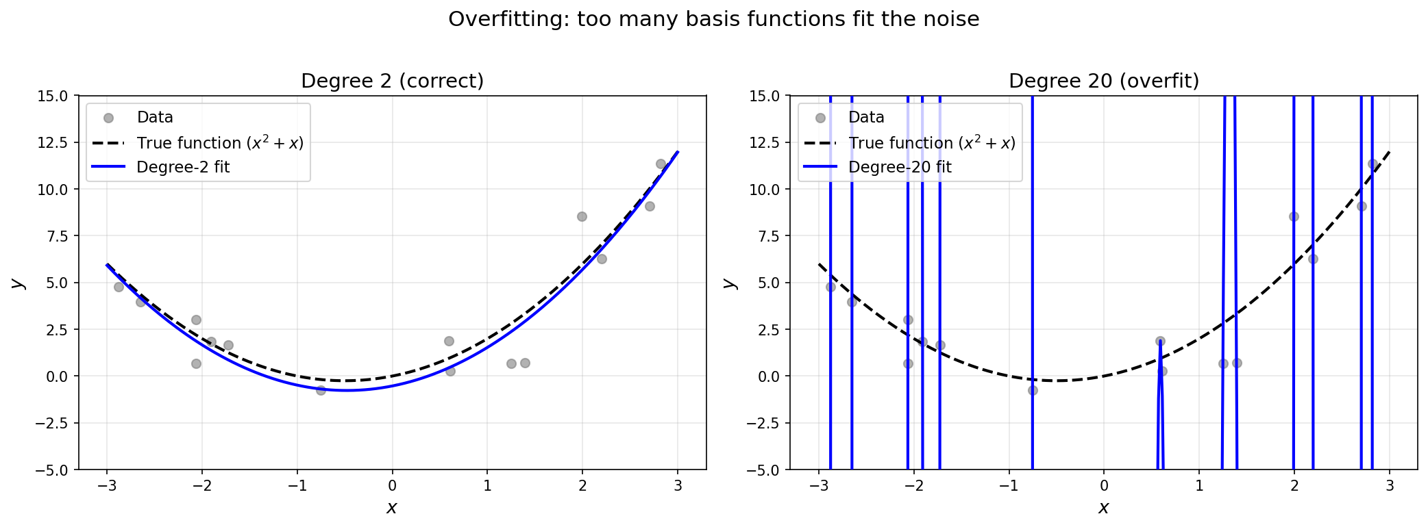 Overfitting: too many basis functions fit the noise