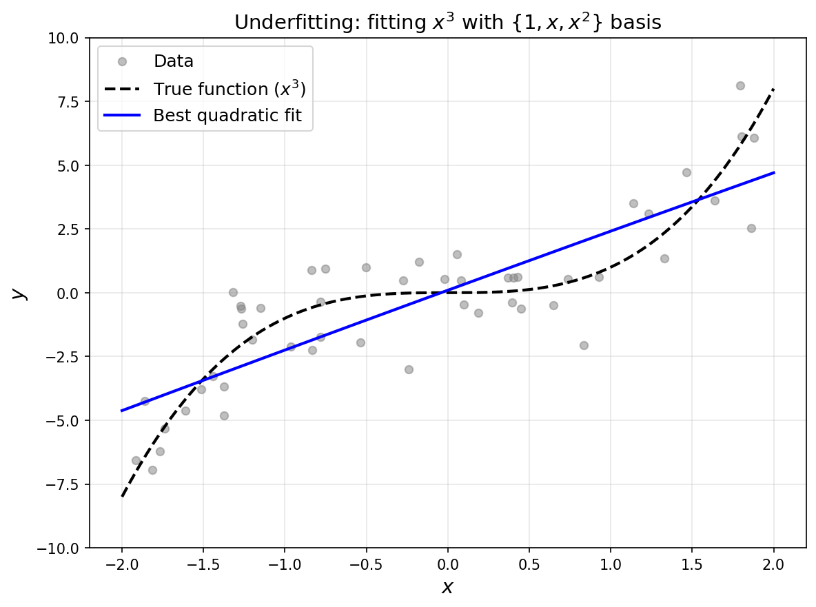 Underfitting: fitting a cubic with a quadratic basis
